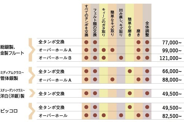 修理の流れ｜フルートマスターズ｜湖西市のフルートメーカー